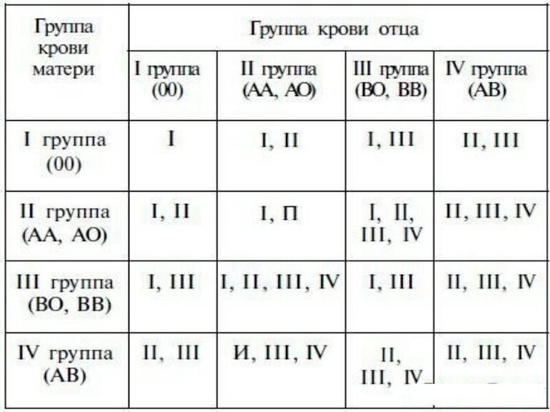 какая группа крови может быть у родителей если у ребенка 4