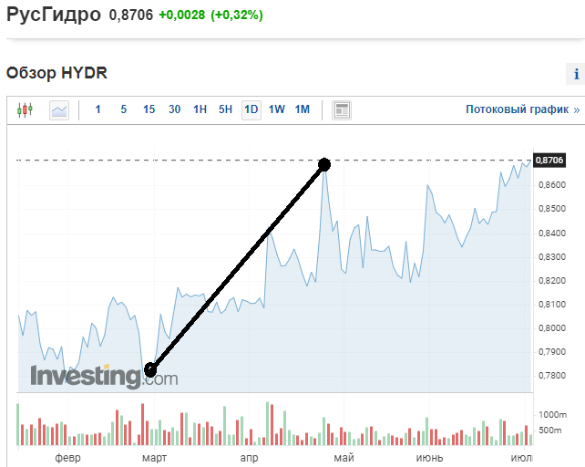 График акций компании Русгидро по состоянию на 05.07.2021 г.