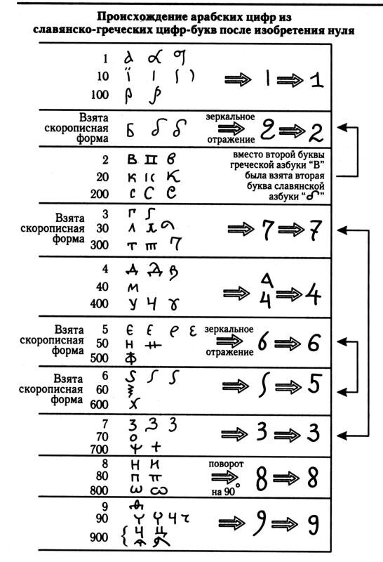 из открытых материалов сети Метаморфозы Мифа о создании арабских цифр из славяно-греческого)). на само деле арабы были ТРК и это они создали и НОЛЬ и цифры, а потом и греческий язык и славянский язык рабов Рима)). Просто МИФ, Логика то убогая... внешнее подобие суть МАГИИ и лже Науки. Халдейство от КЛТ корня арамеев - Культ Культура Халдей Колдун - все едино в мире))