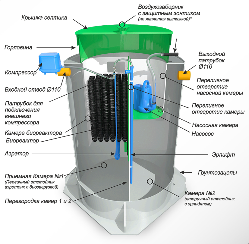 Комплектующие для септика