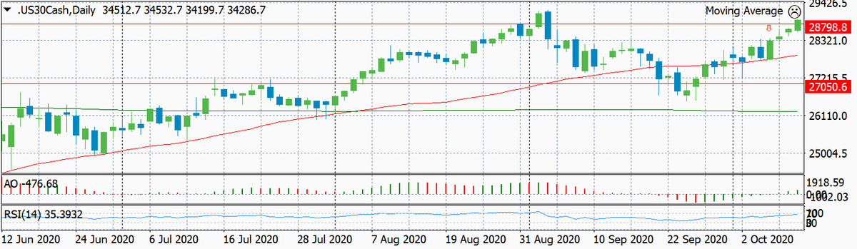 Динамика Dow Jones по дням с обозначением уровня входа и целевого уровня