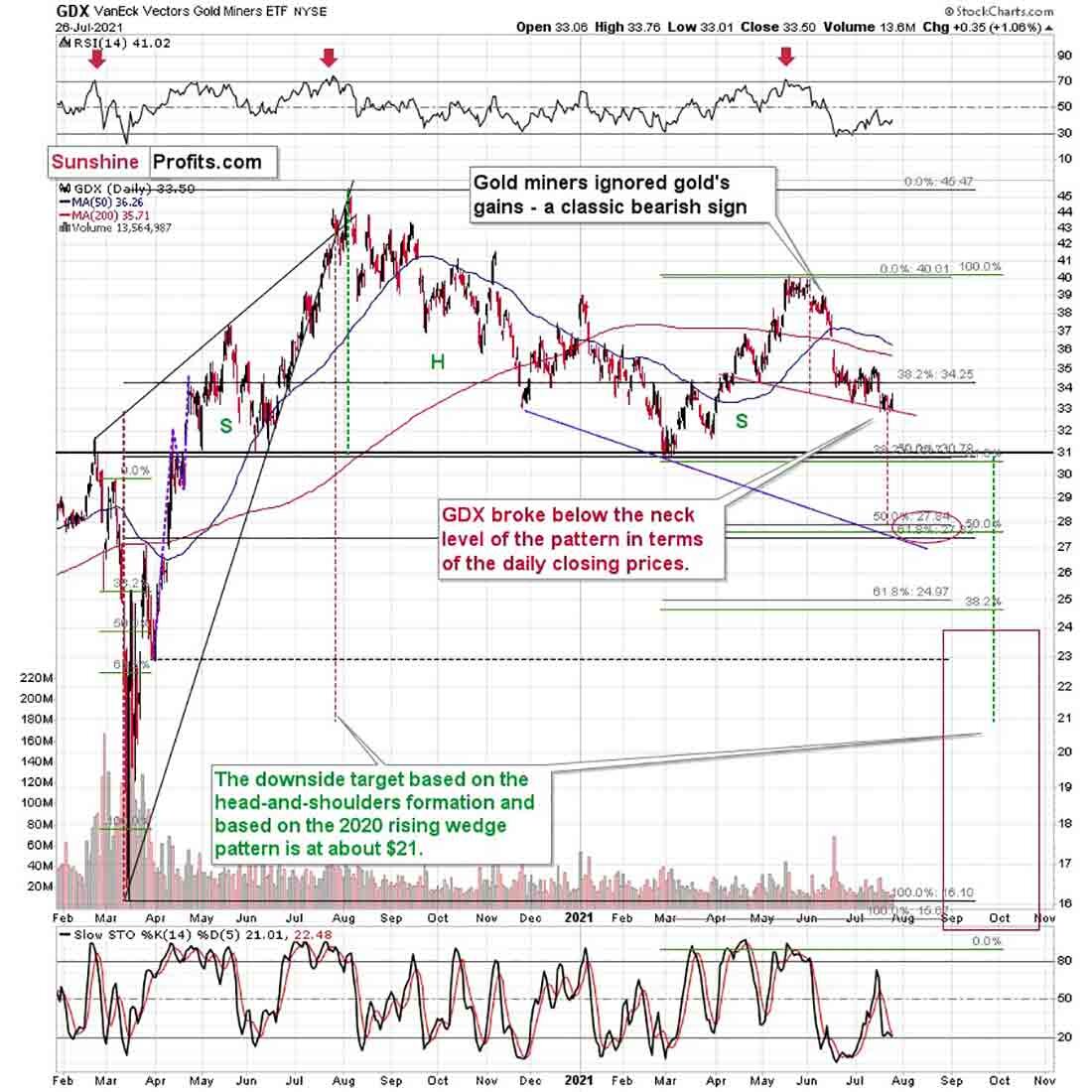 График индекса крупных золотодобытчиков GDX / график © StockCharts