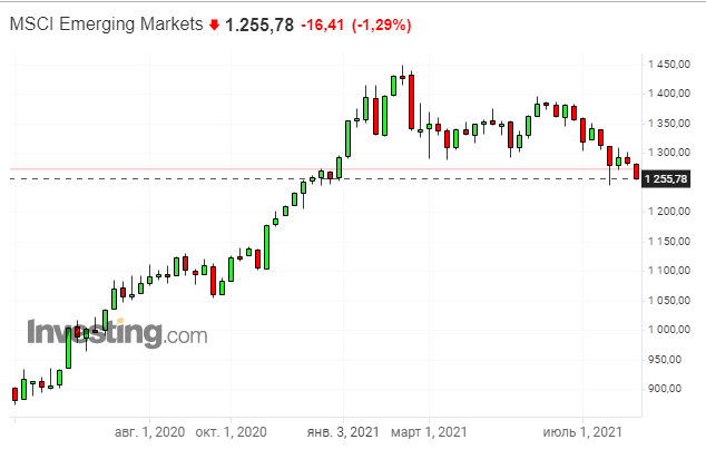 В дополнение к 1 пункту обзора рынка - Индекс развивающихся рынков снижается в последние полгода.