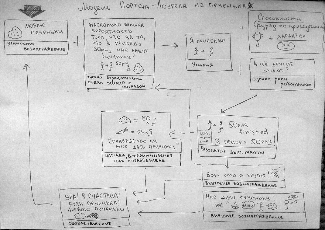 это та самая модель мотивации "на печеньках" 