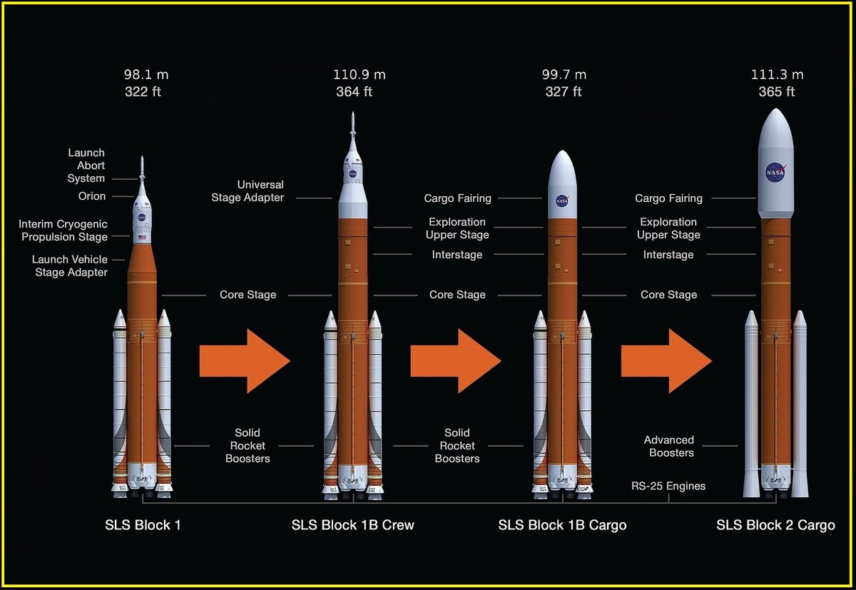        Ранее сообщалось, что ракета-носитель SLS и космический корабль Orion были успешно соединены в здании вертикальной сборки в Космическом центре имени Кеннеди на мысе Канаверал в штате Флорида. По плану NASA, перед транспортировкой SLS и Orion на стартовую площадку будут проведены тесты составных частей и наземных систем для последнего, предполётного испытания в начале 2022 года.

