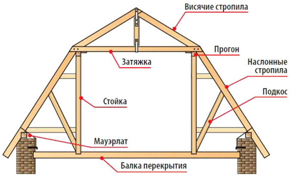 Красивый дизайн мансарды с двускатной крышей