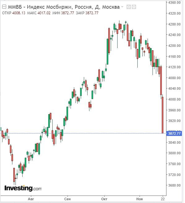 Изменение индекса ММВБ в дневном тайм-фрейме на 22.11.21