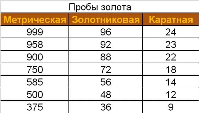 Сколько нужно золота. Пробы золота таблица. Таблица соотношения проб золота. Система измерения проб золота. Пробы золота для ювелирных изделий таблица.