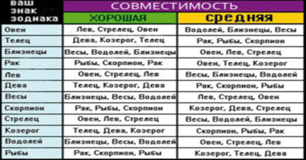 Дева рыбы совместимость процентах. Дева-весы совместимость знаков. Совместимость по знакам зодиака в процентах. Высокая , средняя и низкая совместимость в процентах.