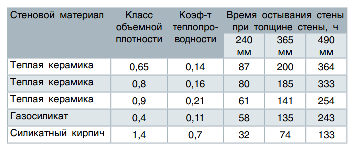 Время остывания и коэффициент теплопроводности теплой керамики в сравнении с другими материалами