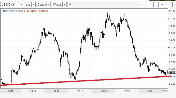 график Доллар США/ Китайский юань. Сейчас за 1 доллар дают 6,34 Юаня.