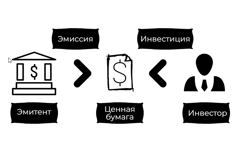 Простая схема взаимоотношения инвестора и эмитента