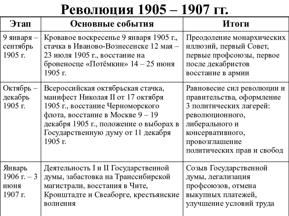 Презентация 1905 год революция и самодержавие 9 класс ляшенко