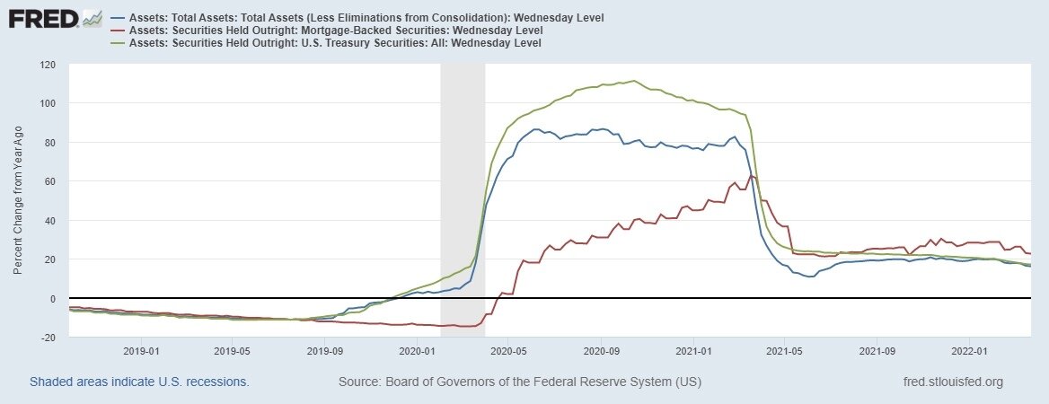 Синяя линия – баланс ФРС от года к году. Красная линия – годовая динамика баланса ценных бумаг, обеспеченных ипотекой.
Зеленая линия – годовая динамика баланса трежерис.

Баланс ФРС остается стабильным, сокращение относительно прошлого года пока незначительное. Пауэлл не раз утверждал, что баланс ФРС больше, чем нужно, – а значит, сокращение баланса не за горами.

Перейдем к показателям абсорбции (поглощения) долларовой ликвидности: