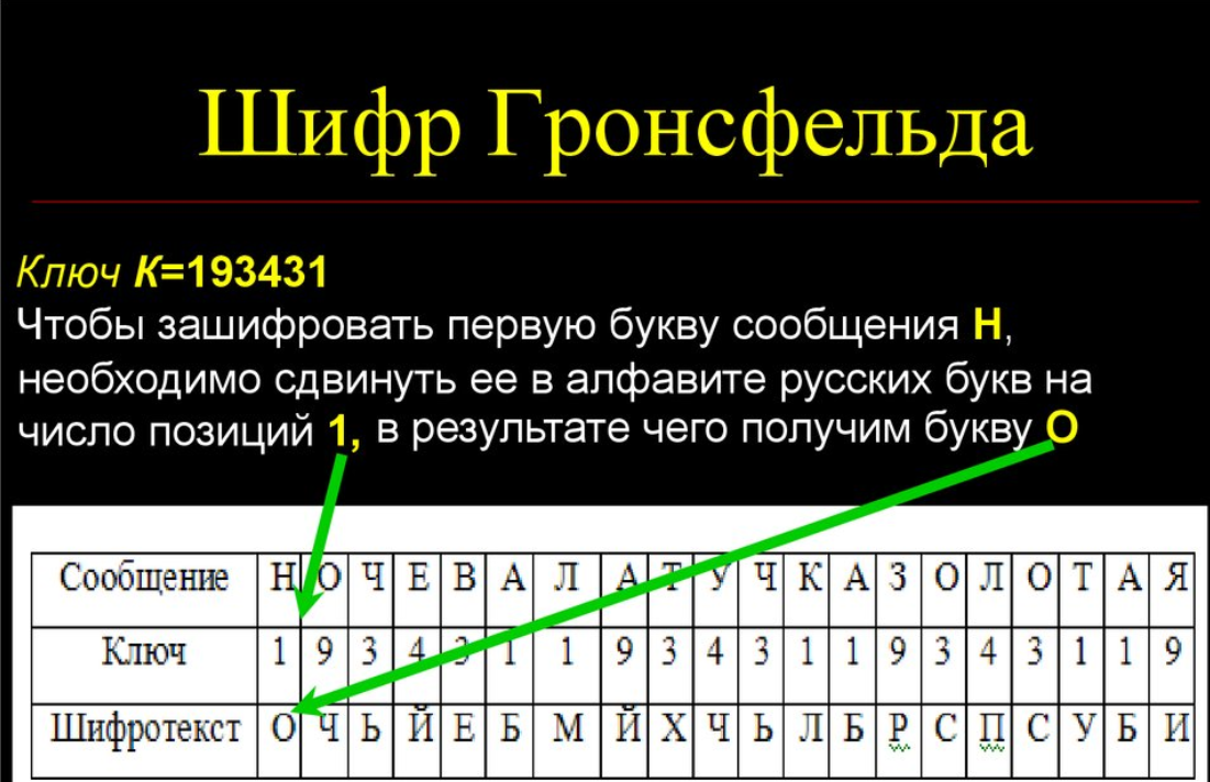 Зашифрованная переписка презентация