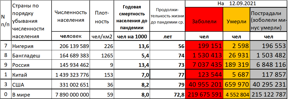 Таблица 1. Исходная информация по Нигерии, Бангладеш и России на 12.09.2021 г. Сравнение с исходной информацией по Китаю, США, миру.