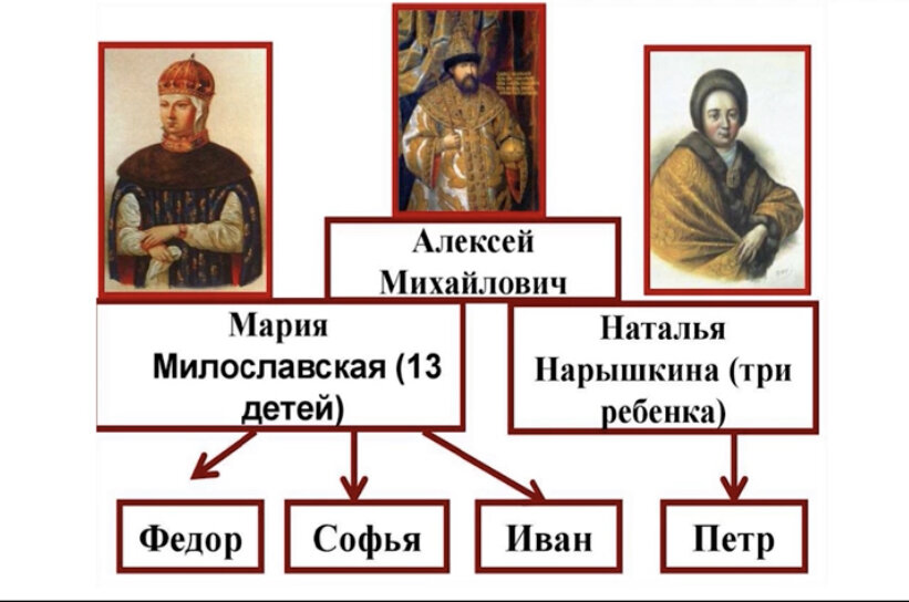Дети Алексея Михайловича.