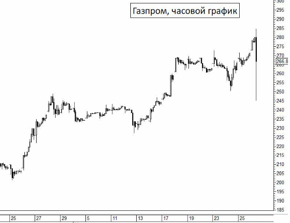 Цена акций "Газпрома" впервые за 10 лет превысила 250 руб.: sell_off - ЖЖ