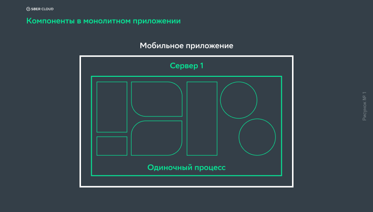 Компоненты в монолитном приложении