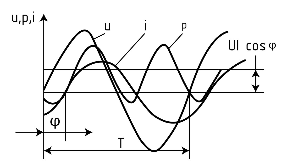 Мгновенное значение тока и напряжения на графике. Мгновенные значения токов и напряжений МАИ. График мгновенных значений величины. Отрицательное значение мгновенного значения напряжения.