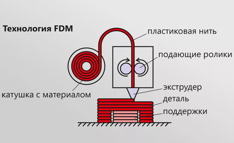 Схема работы FDM технологии. [tech-structure.ru]