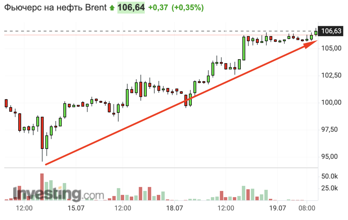 саудиты снижают цену на нефть. саудовская аравия нефть. Bloomberg: саудовская аравия повысила цены на нефть для азии и европы. байден нефть цены. акции саудовской аравии.