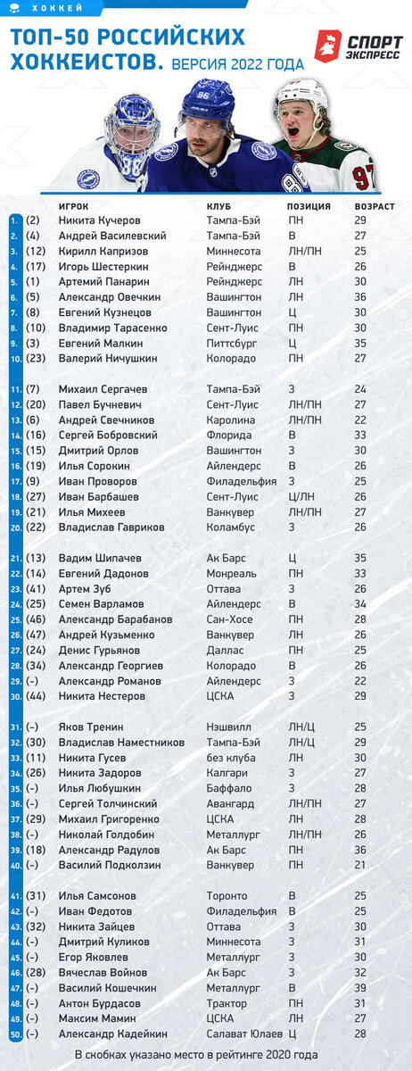     Топ-50 российских хоккеистов.