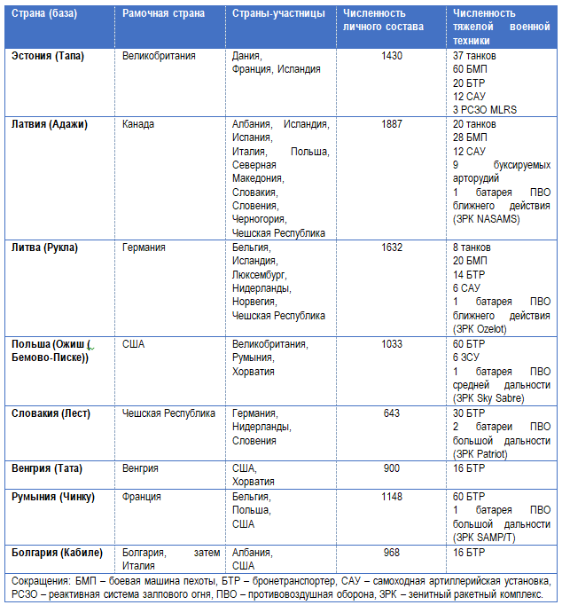 Таблица 1. Многонациональные группы усиленного боевого присутствия НАТО (на июнь 2022 г.) 