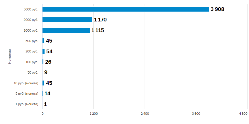 график отсюда https://cbr.ru/statistics/cash_circulation/den_zn/2q_2022/