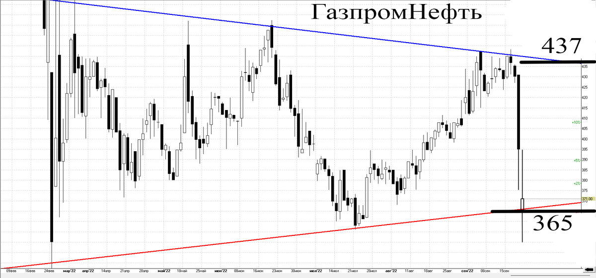 Дневной график