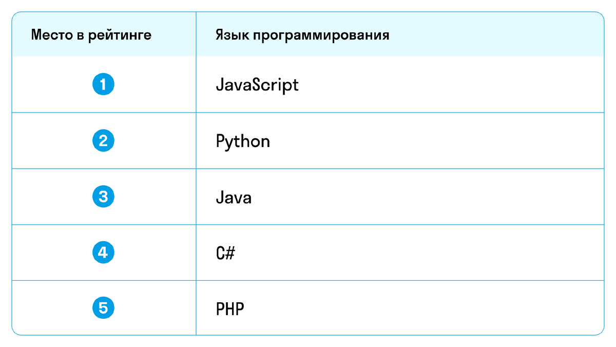 5 основных языков программирования. 5 основных языков программирования