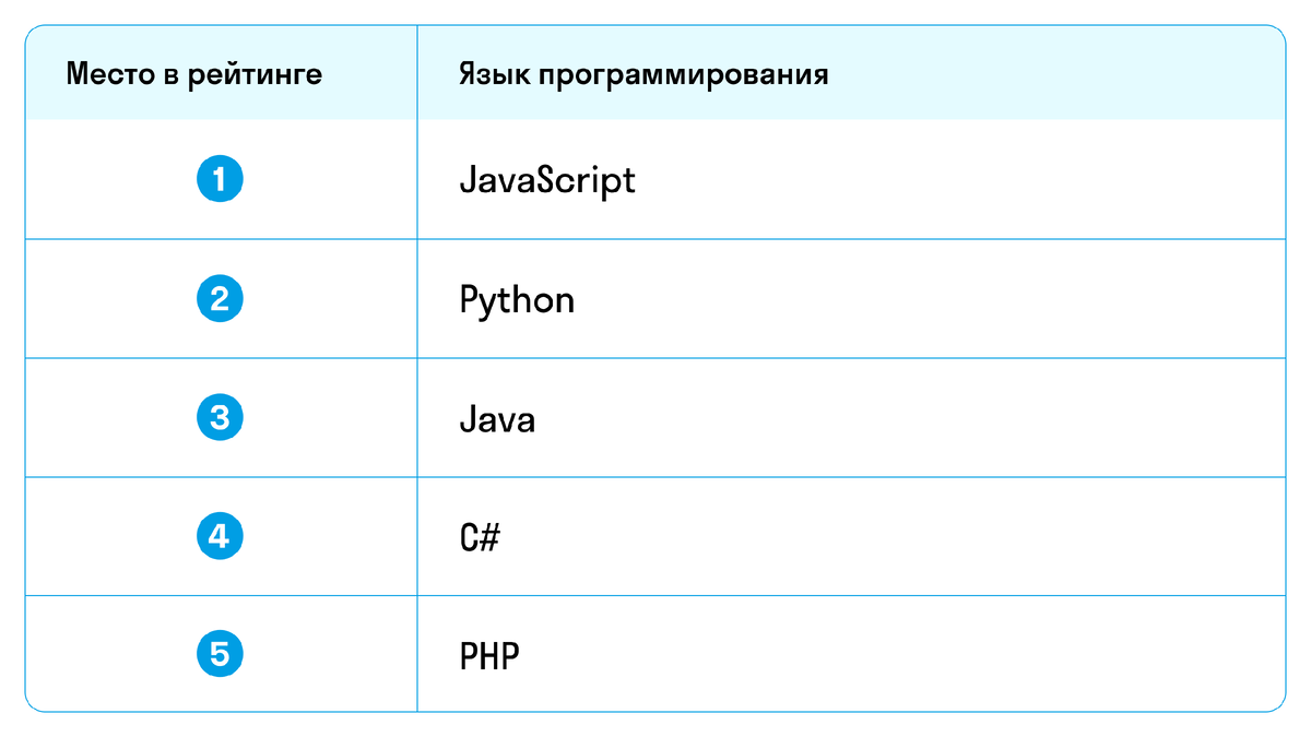 Топ 10 языков программирования для детей | Skysmart. Родителям | Дзен