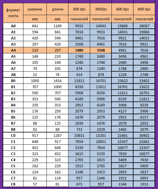 Форматы бумаги А0, А1, А2, А3, А4, А5, А6