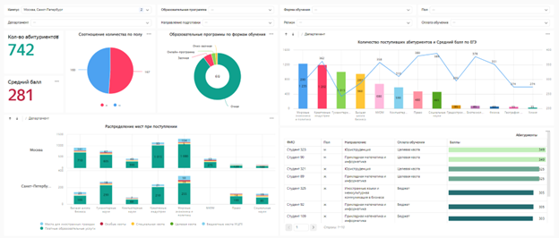 Рис. 1. Демонстрационный дашборд в Yandex DataLens, подготовленный на открытых данных образовательного учреждения. Вкладка «Абитуриенты».