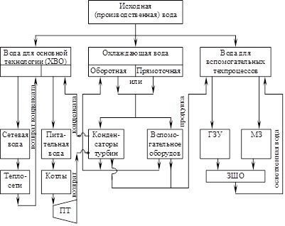 Схема использования воды на ТЭС: ПТ - паровая турбина, ГЗУ - гидрозолоудаление, МЗ - мокрое золоулавливание, ЗШО - золошлакоотвал, ХВО - химводоочистка.