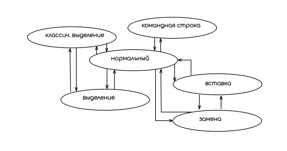 Стрелочки указаны не все: можно из командной строки попасть в режим вставки, но не усложняем.