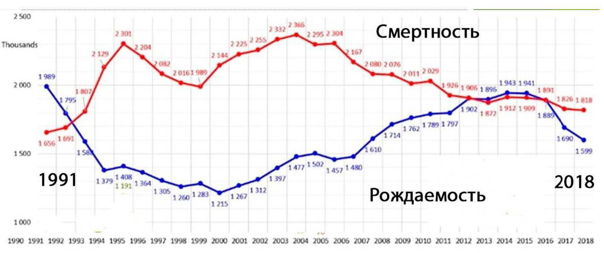 Диаграмма рождаемости и смертности