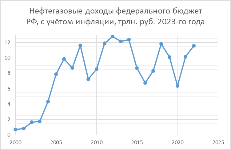 Нефтегазовые доходы