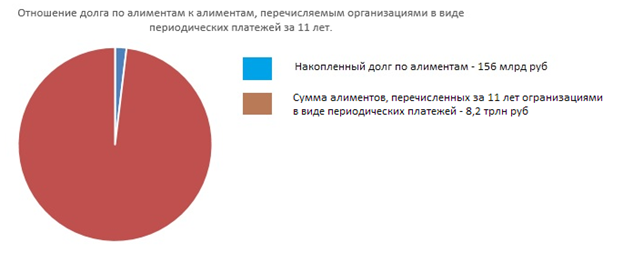 Рис. 4 Отношение долга по алиментам к обороту за средний период от распада брака до достижения совершеннолетия (11 лет).