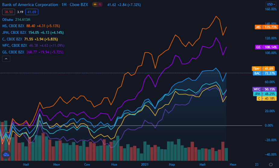 График акций 6 крупнейших банков США. Источник: Tradingview