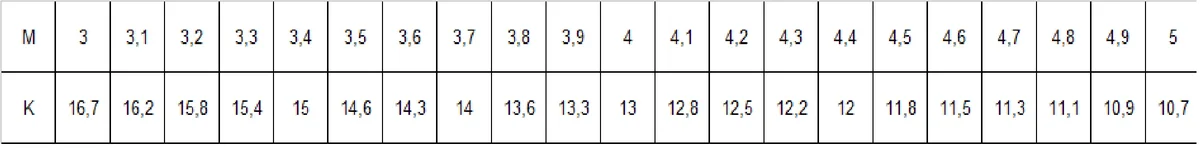 table of dependence of the strength of sugar braga on the hydromodule