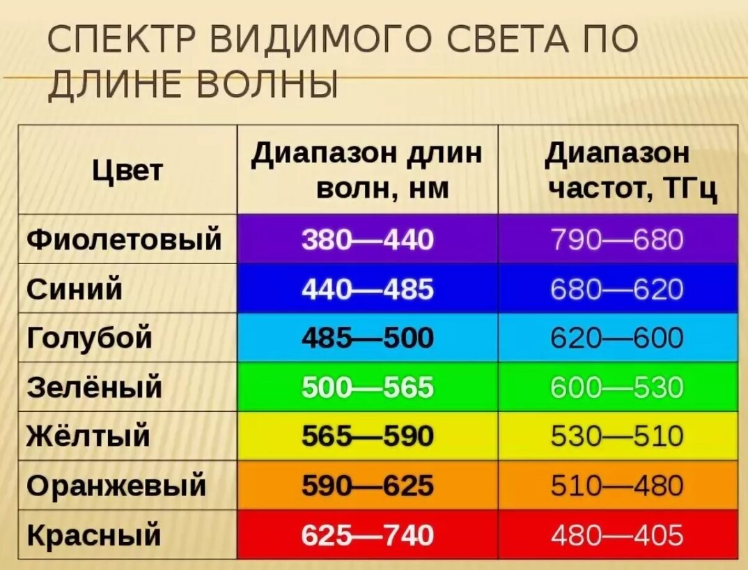 Спектр видимого света по длине волны