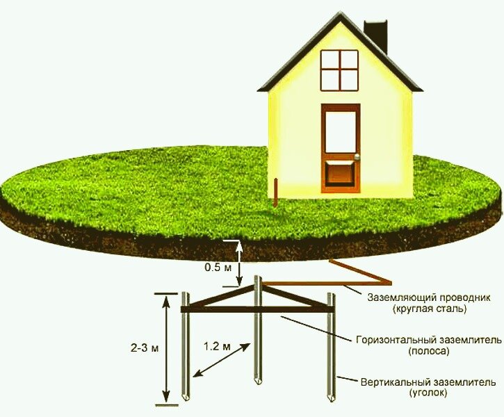 Подсоединение контура заземления к жилому дому.
