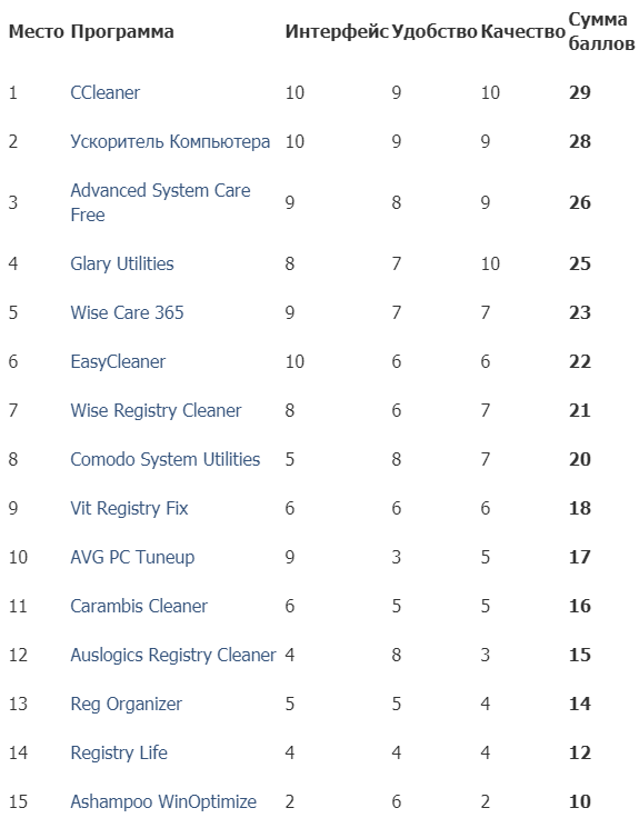 Оригинал: https://find-key.ru/рейтинг-15-лучших-программ-для-оптимиза/