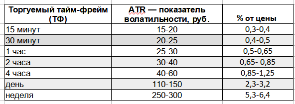 Рис. 6, Зависимость тайм-фрейма и волатильности