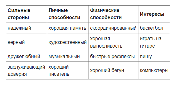 Нарисуйте диаграмму или таблицу Excel, в которой укажите свои сильные стороны, то, что вам нравится делать, и как вы можете ставить цели.