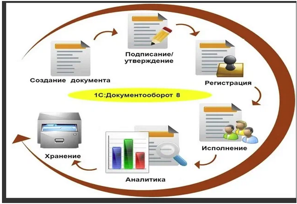 Автоматизированная система управления документации. Схему документооборота системы 1с. 1с документооборот схема. Схема электронного документооборота в 1с. Схема внутреннего документооборота.