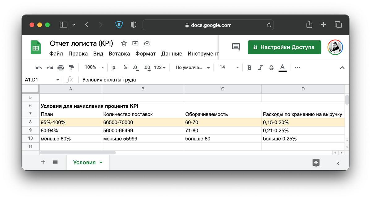 Чтобы логисту выполнить от 95 до 100% личного плана, нужно от 66 500 до 70 000 поставок, 60−70% оборачиваемости и расходы на хранение относительно выручки не больше 0,2%
