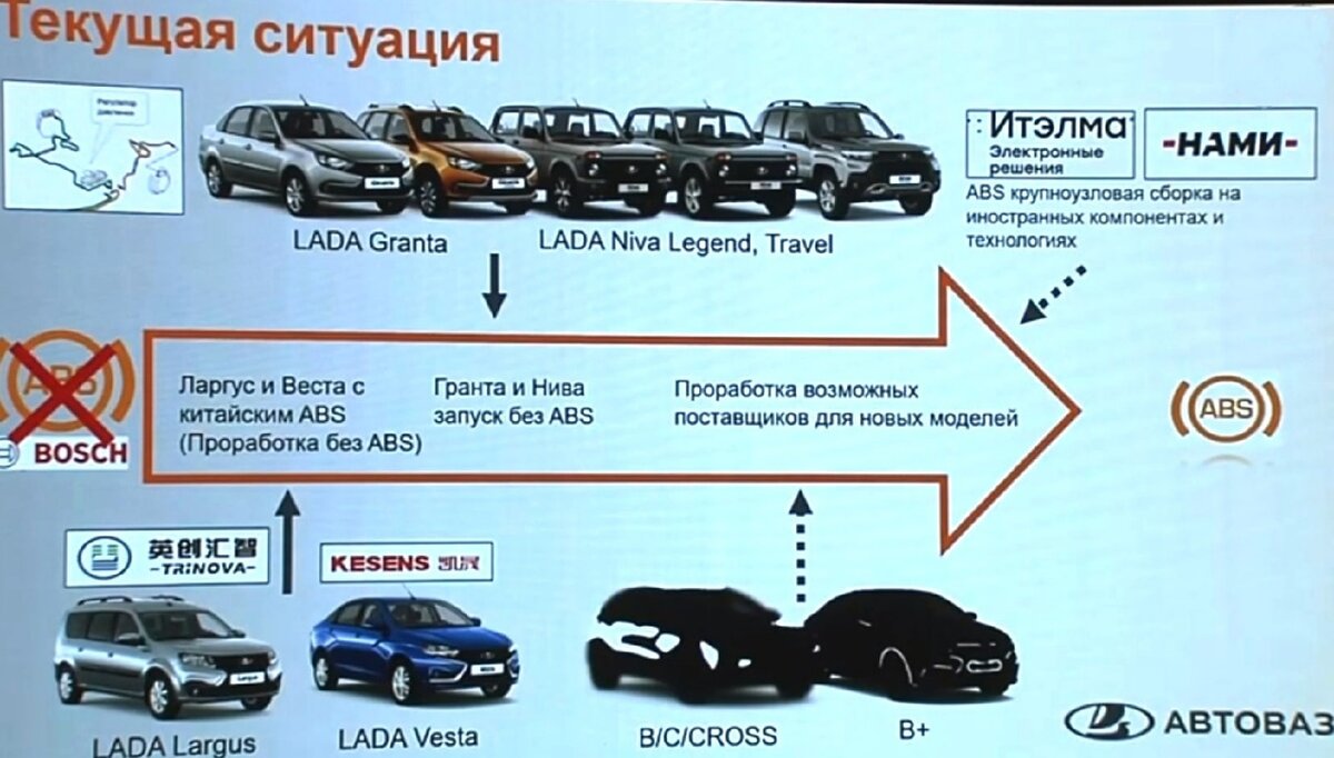 Новая Lada Vesta получит китайскую ABS Kesens. Для следующих моделей Lada  идёт подбор поставщиков | iXBT.com | Дзен