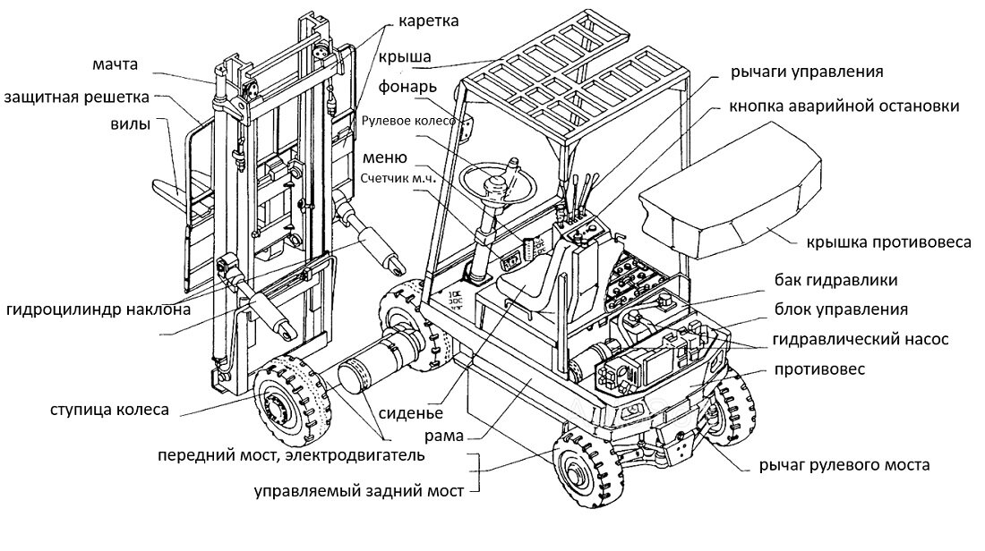 Устройство погрузчика. Устройство вилочного автопогрузчика схема. ТСМ погрузчик вилочный схема. Схема механизма подъема вилочного погрузчика. Каретка вилочного погрузчика чертеж.